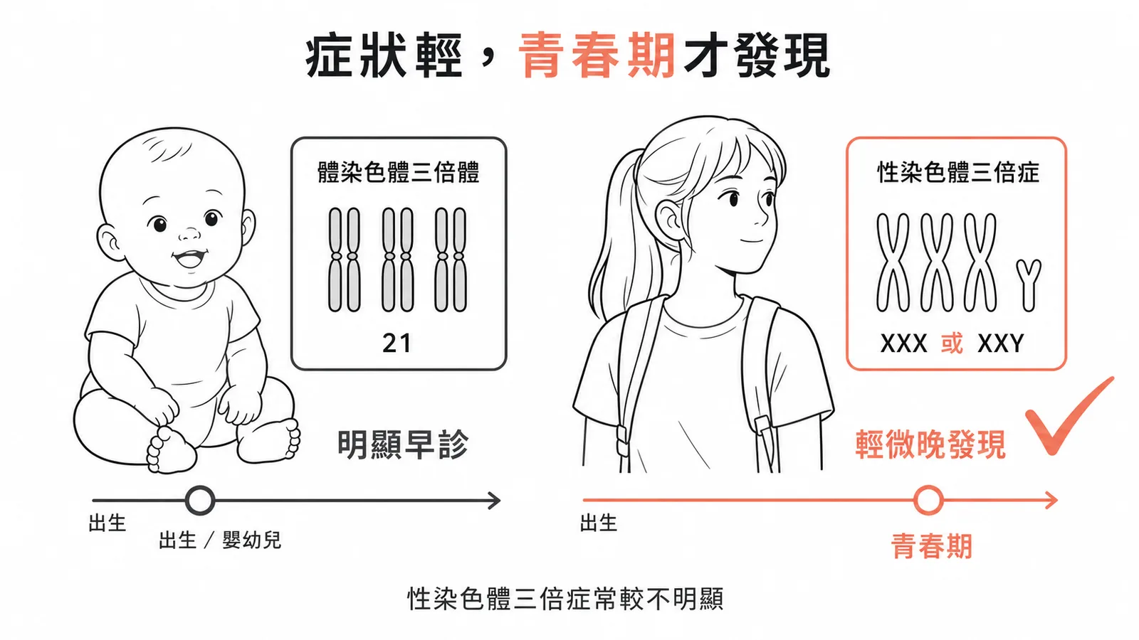 體染色體三倍體如唐氏症症狀明顯出生即診斷;性染色體三倍症如XXX或XXY症狀較輕常在青春期才被發現