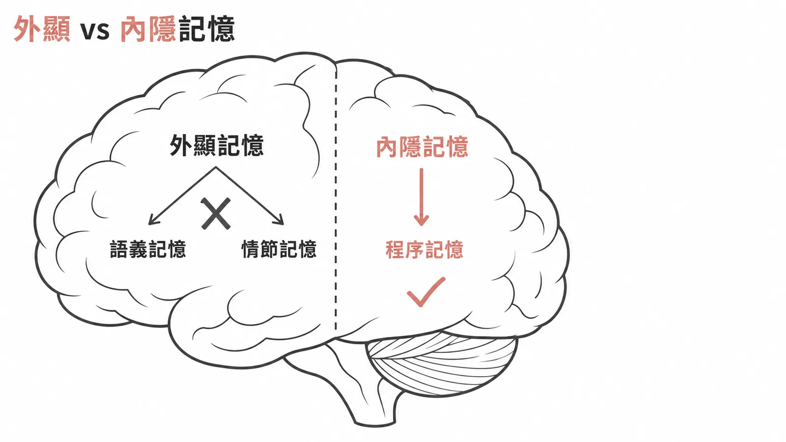 外顯記憶含語義與情節記憶可受損而內隱程序記憶常保留