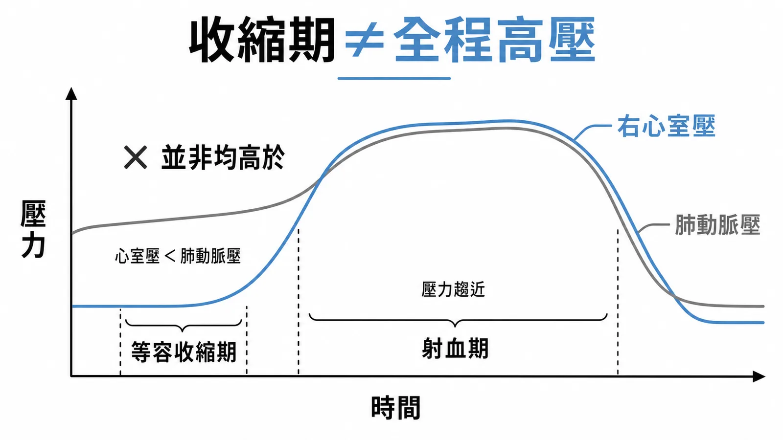 等容收縮期心室壓仍低於動脈壓非整段收縮期均高壓