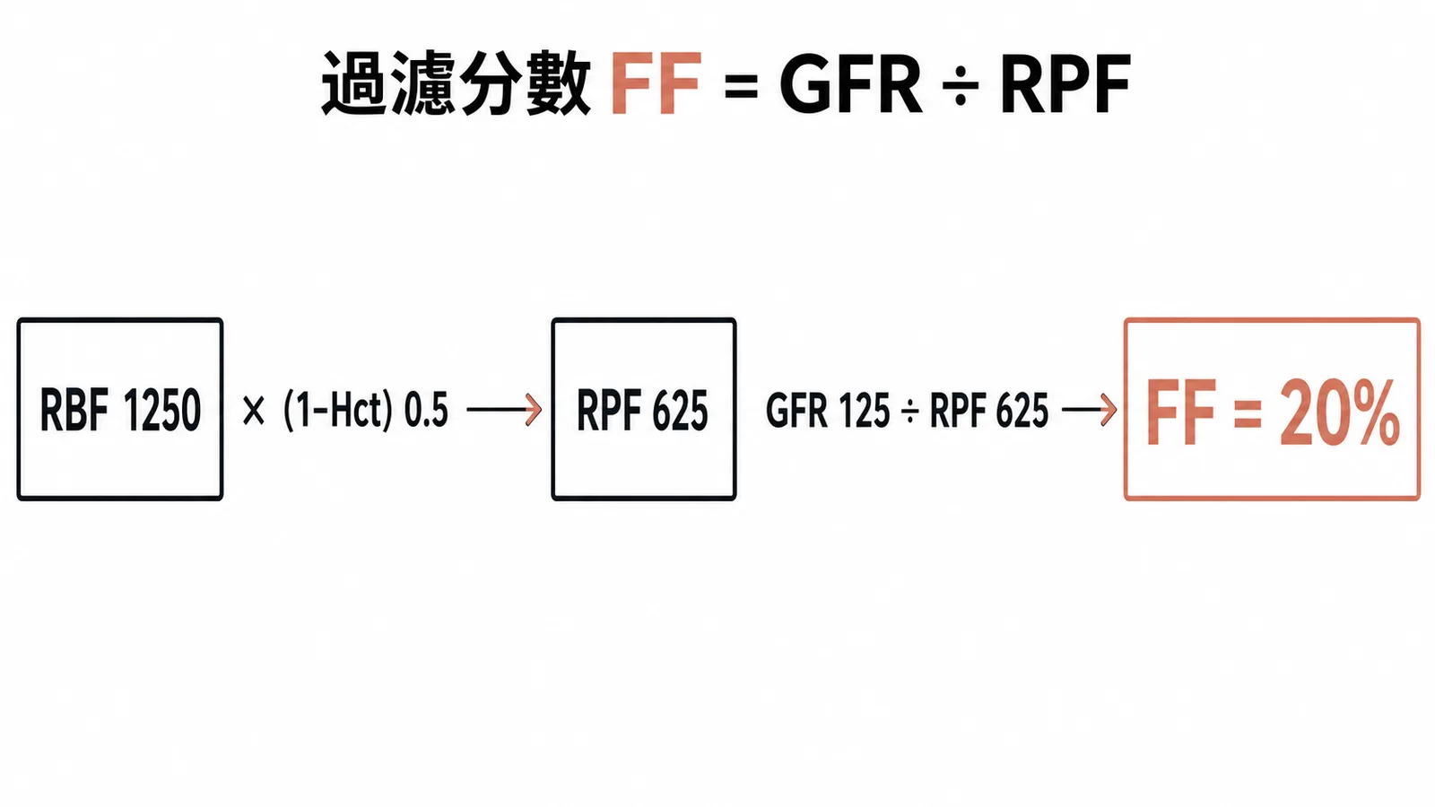 過濾分數計算流程:RBF乘以1減Hct得RPF再以GFR除之得FF百分之二十