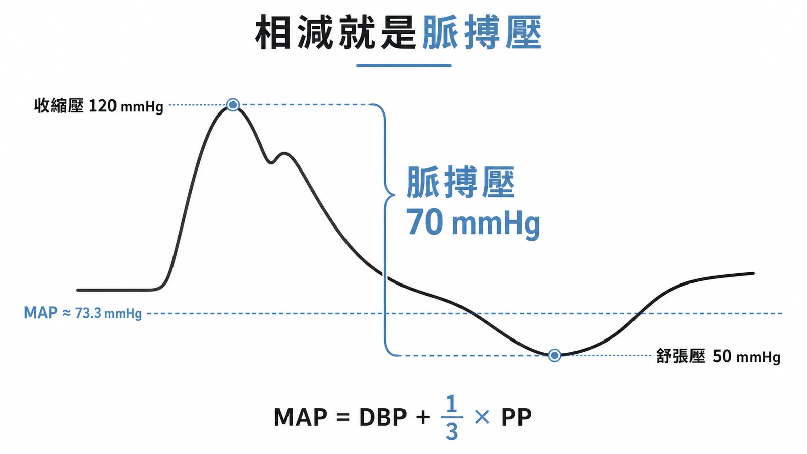 動脈壓力波形標示脈搏壓70mmHg與MAP約73.3mmHg