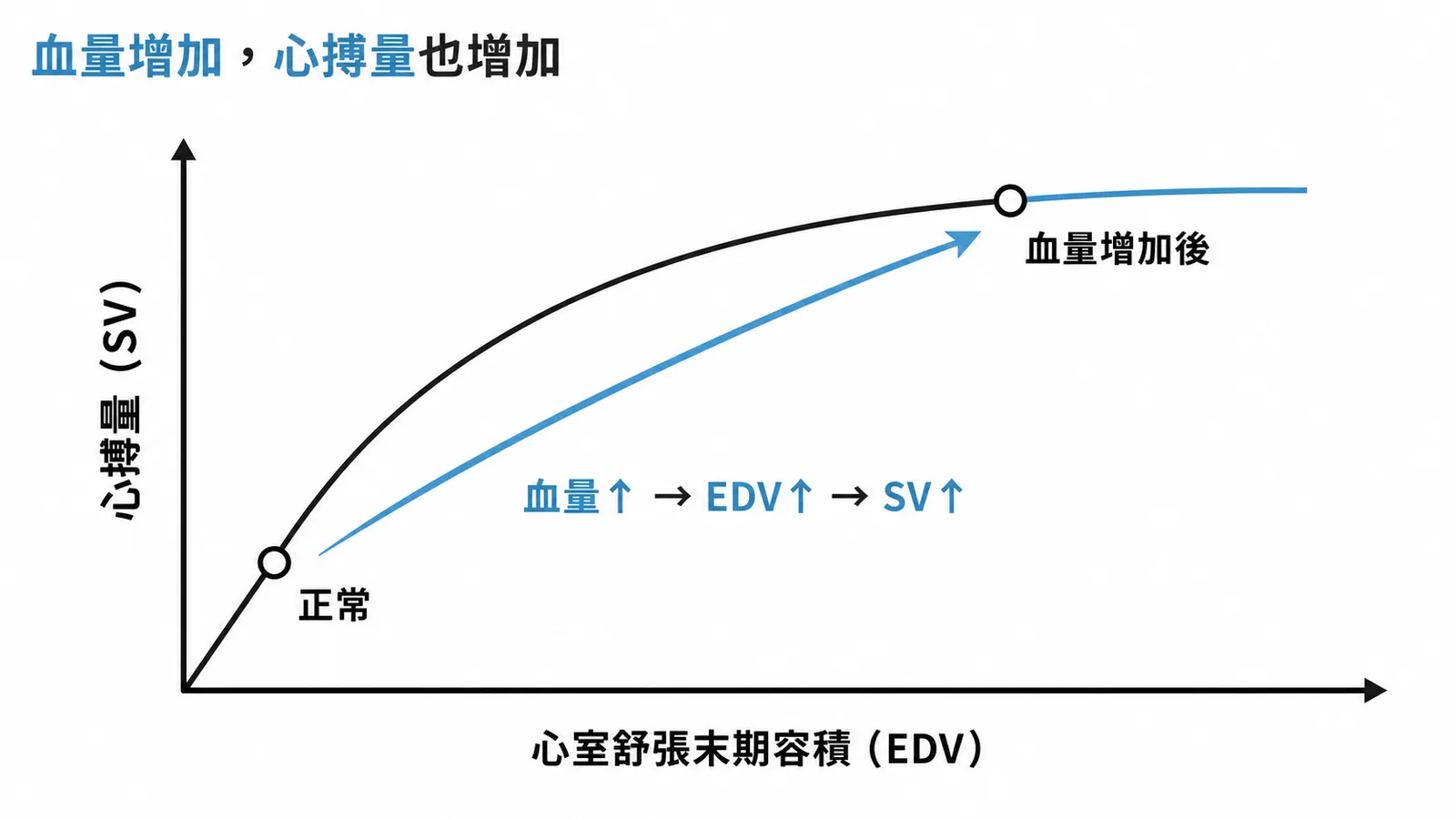 法蘭克-史達林曲線：血量增加使EDV上升帶動心搏量增加