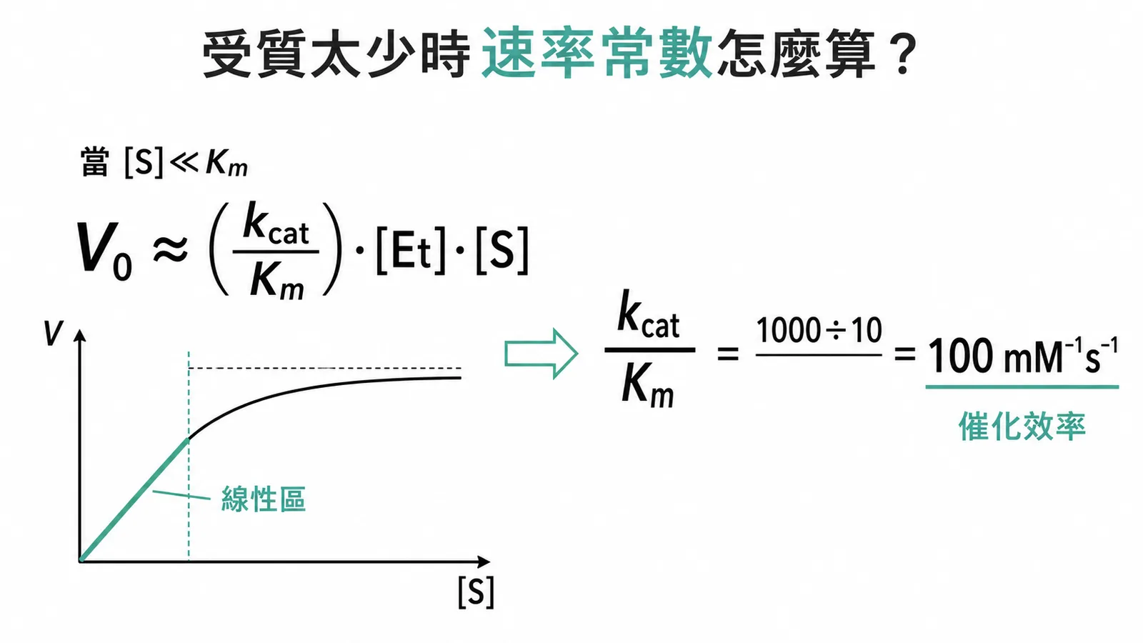 低受質濃度下催化效率kcat除以Km等於100的計算示意