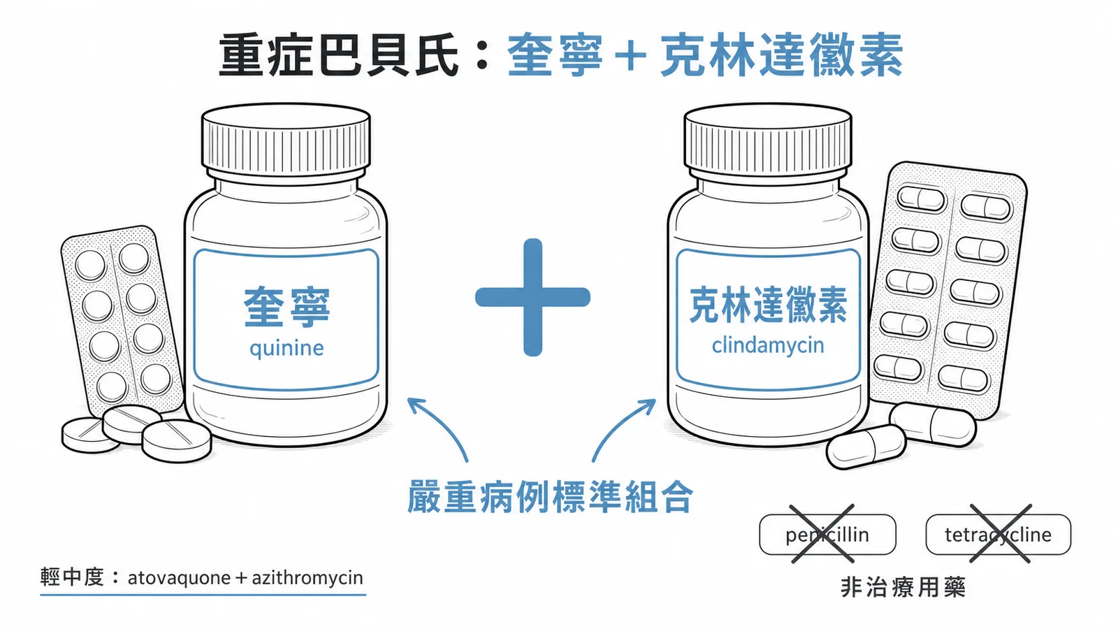 嚴重人巴貝氏原蟲症標準治療為奎寧併用克林達黴素