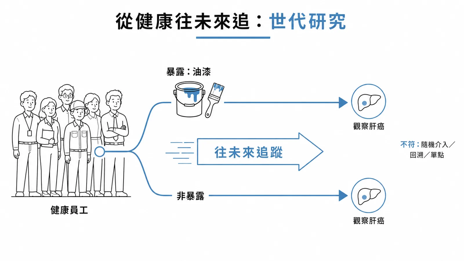 世代研究:自 1980 年起前瞻追蹤健康員工,依油漆暴露與否比較肝癌發生