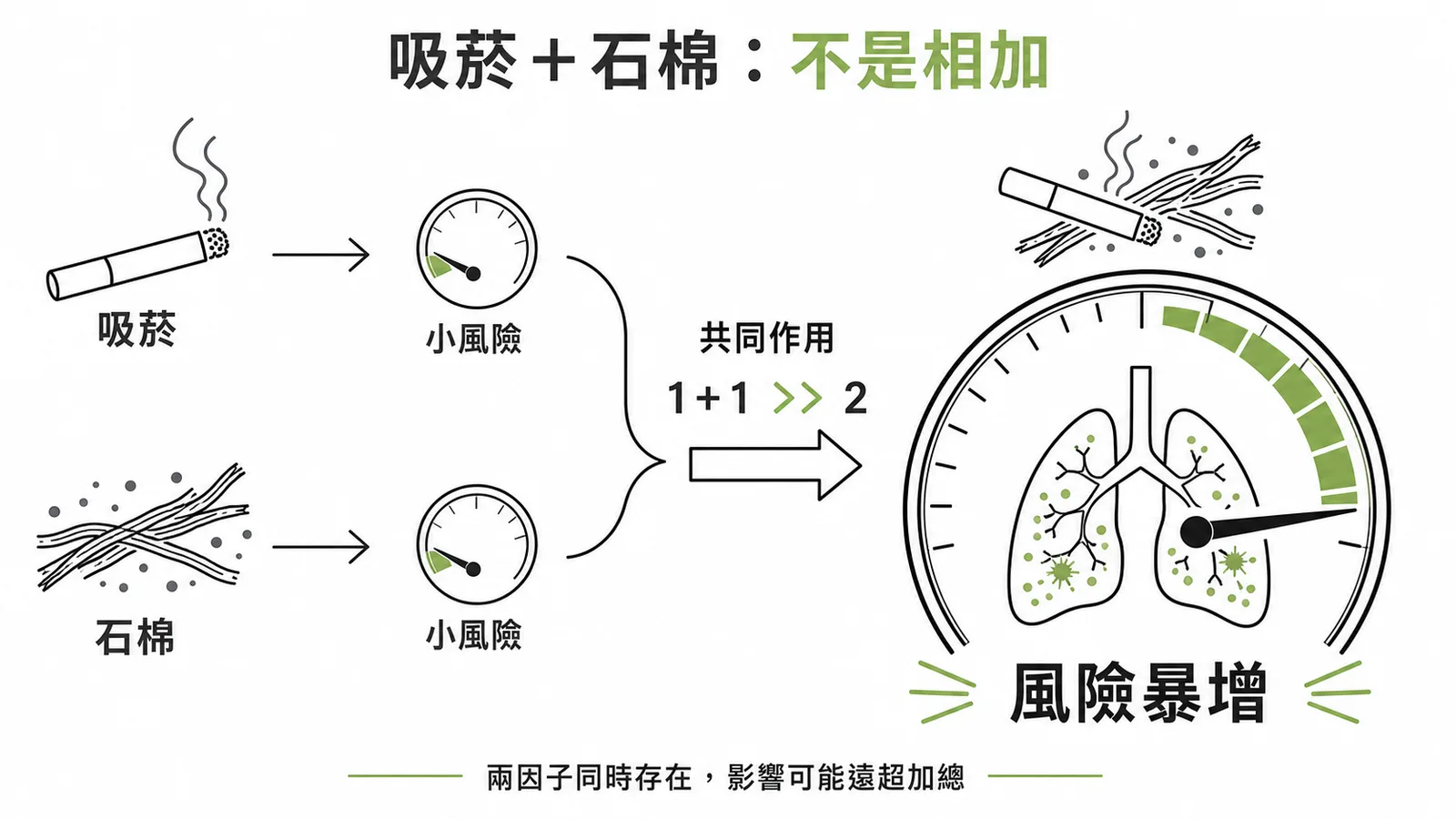 交互作用:兩危險因子共同作用的效果不等於各自效果的總和(如吸菸+石棉)