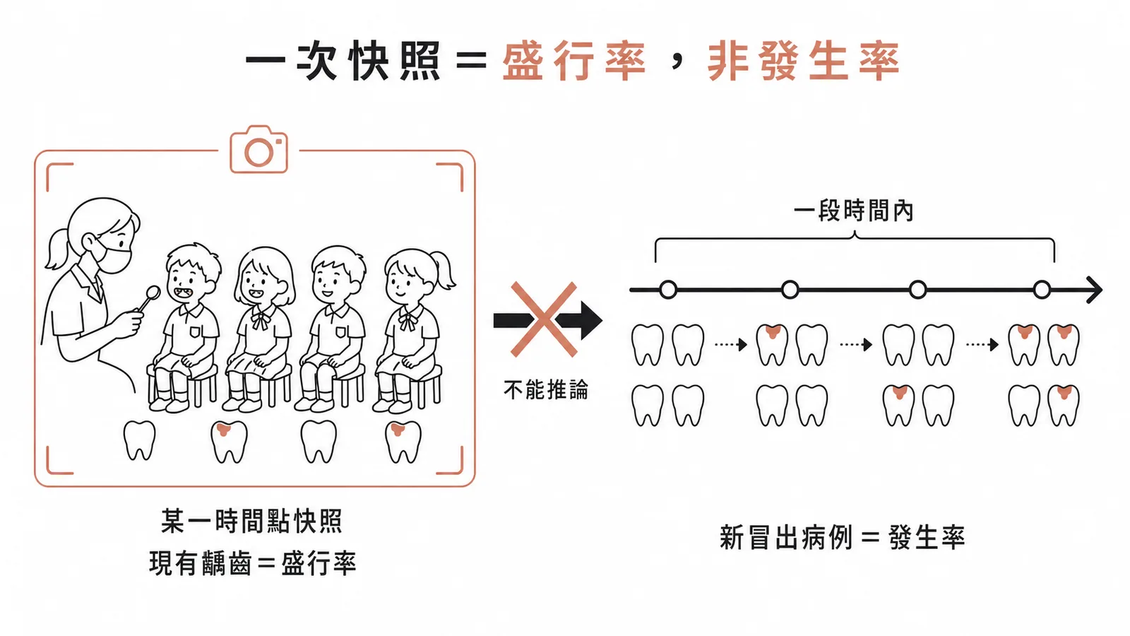 單一時間點的齲齒調查測得的是盛行率,不能推論為發生率