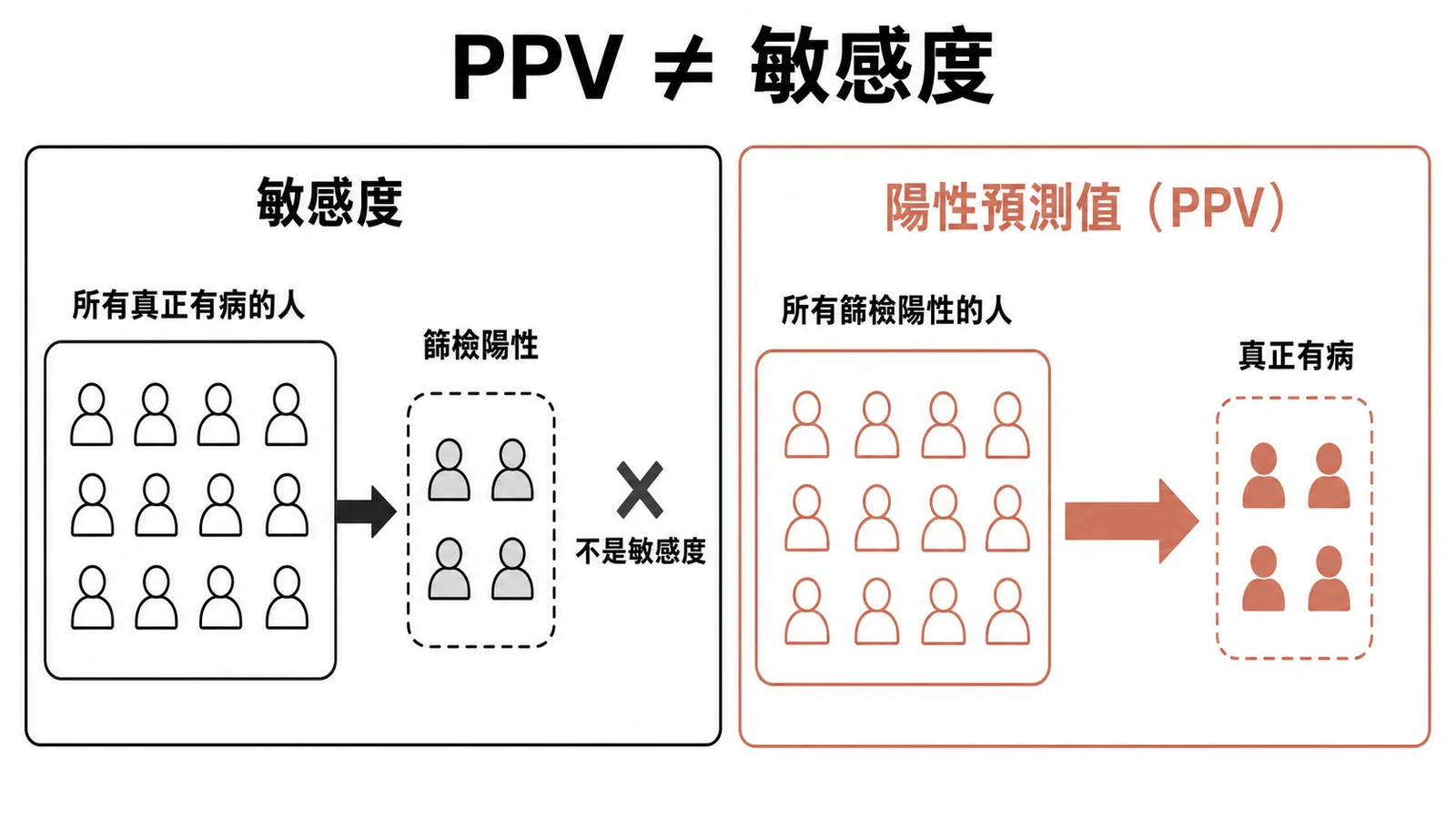 陽性預測值與敏感度的差異對照示意圖