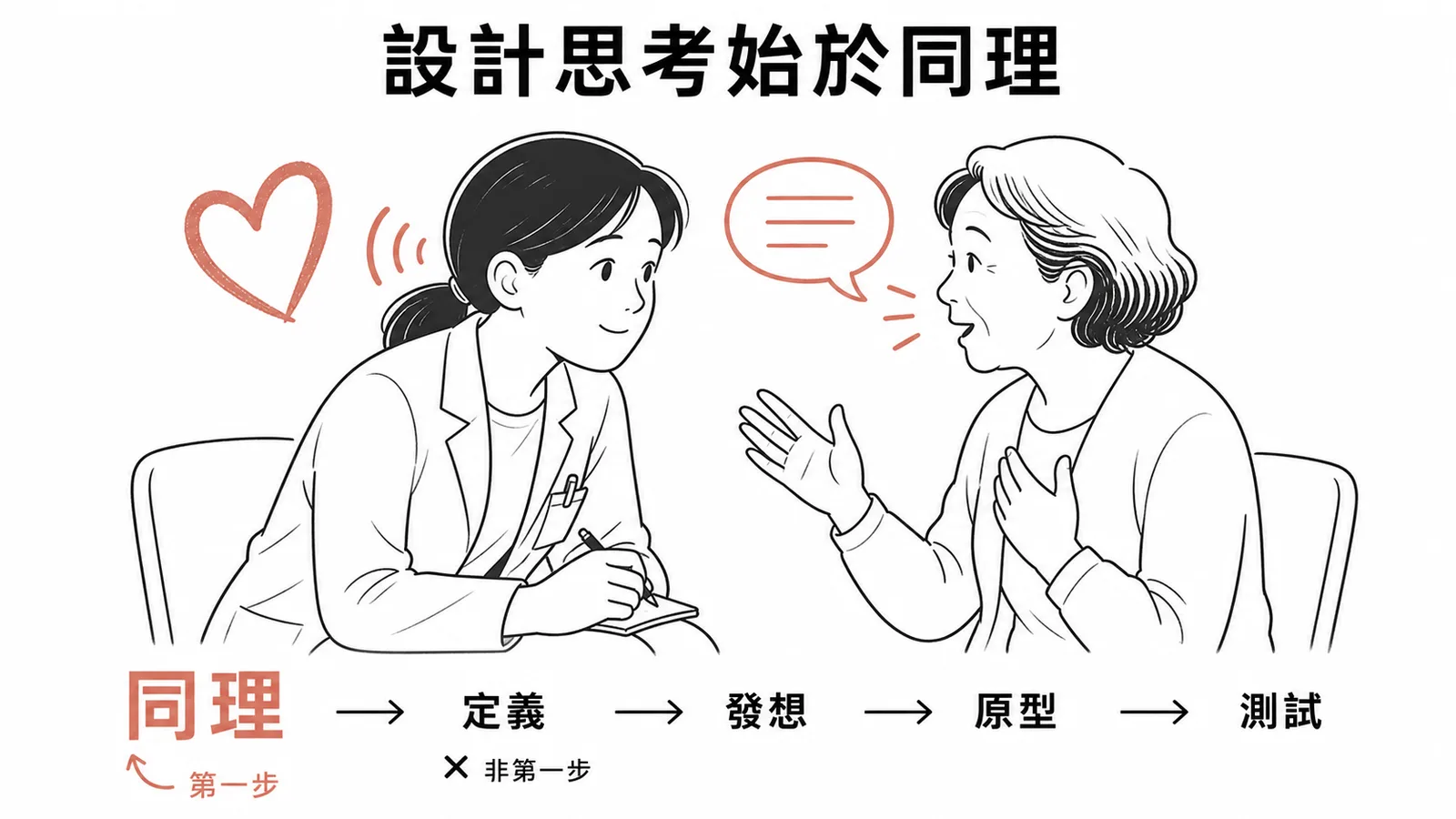 設計思考五步驟第一步是同理而非定義