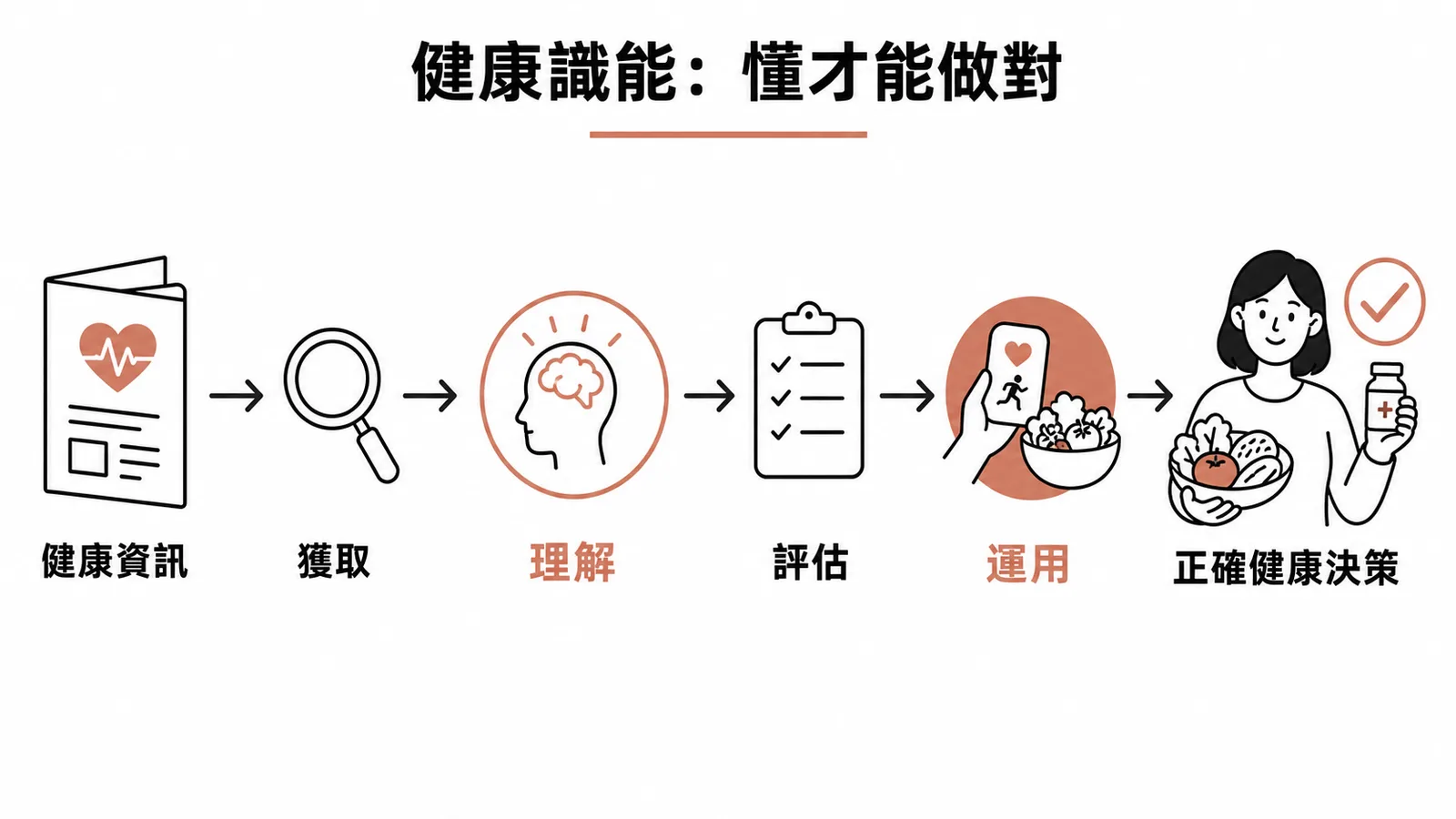 健康識能是理解與運用健康資訊的能力