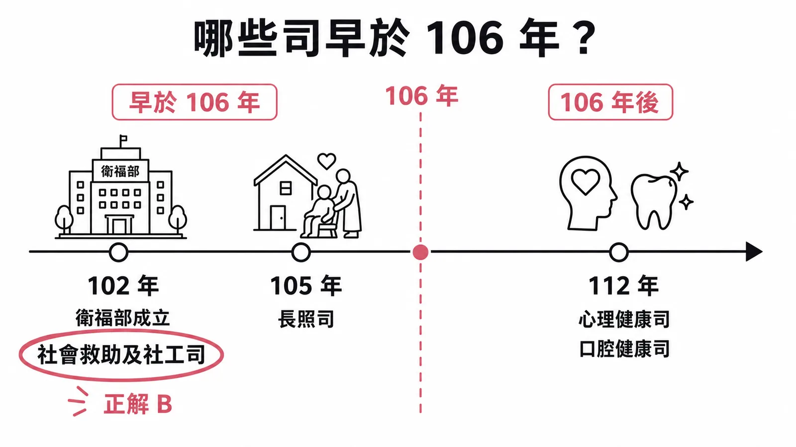 衛福部各司成立時間對照圖