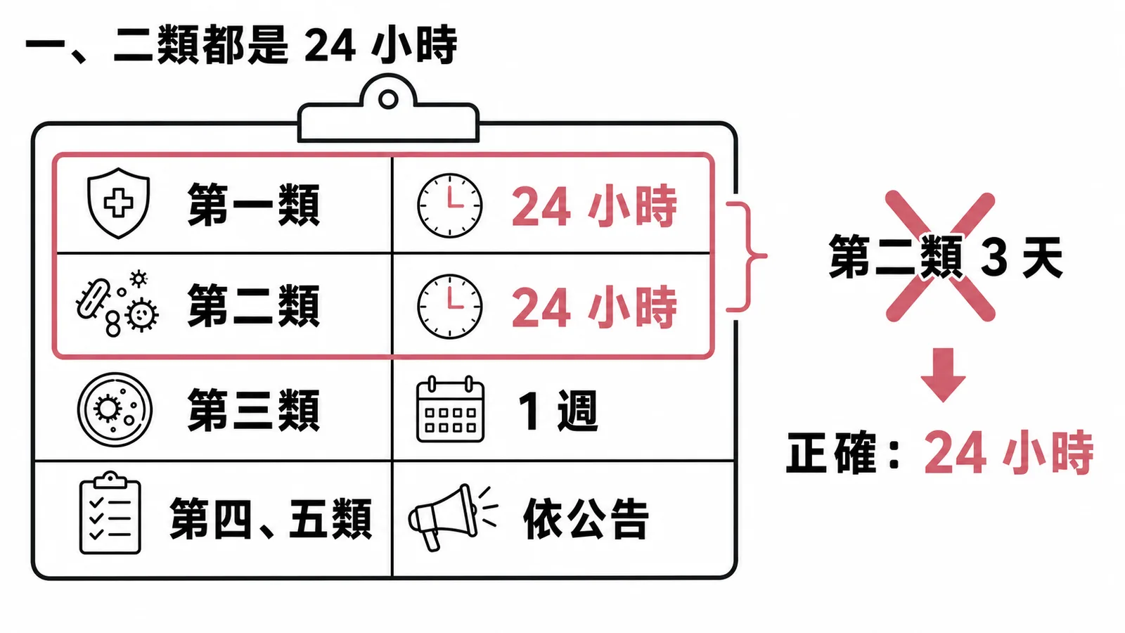 五類傳染病通報時限對照圖