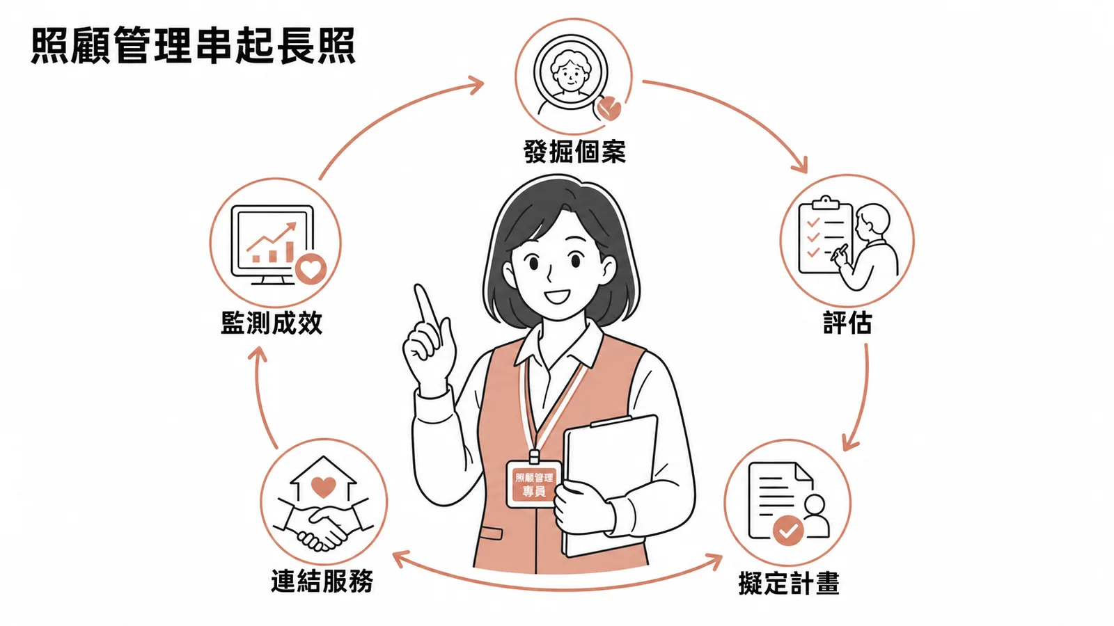 照顧管理整合服務流程示意圖