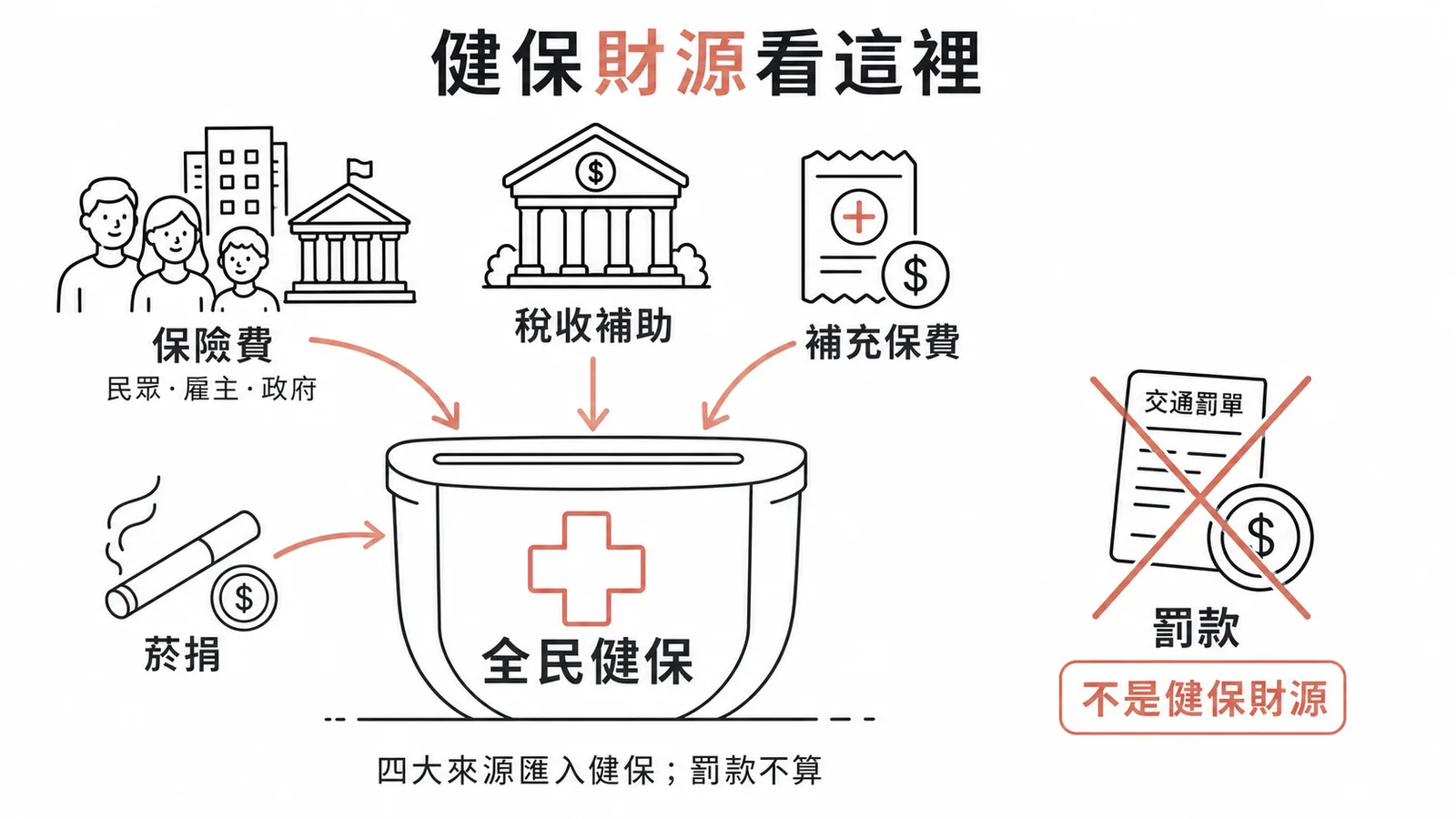 全民健保四大財源與罰款的差異示意圖