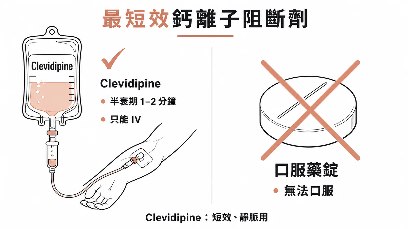 Clevidipine 半衰期僅 1-2 分鐘只能靜脈注射