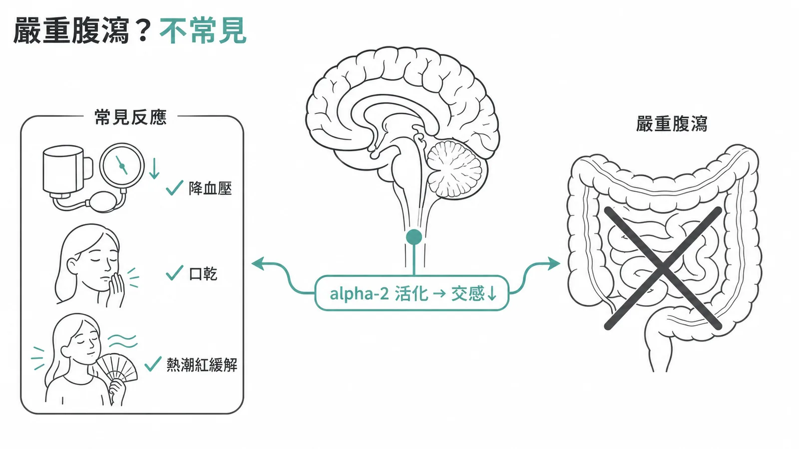 Clonidine 降低交感神經活性會便秘而非腹瀉
