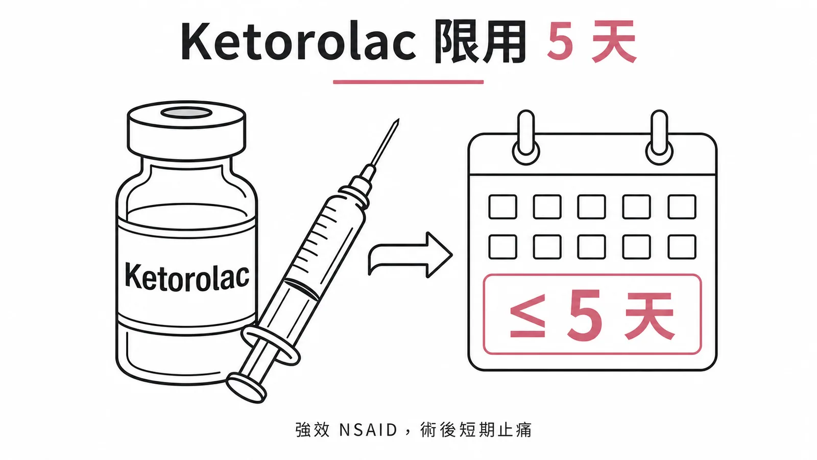 Ketorolac 為強效 NSAID 限用五天內示意圖