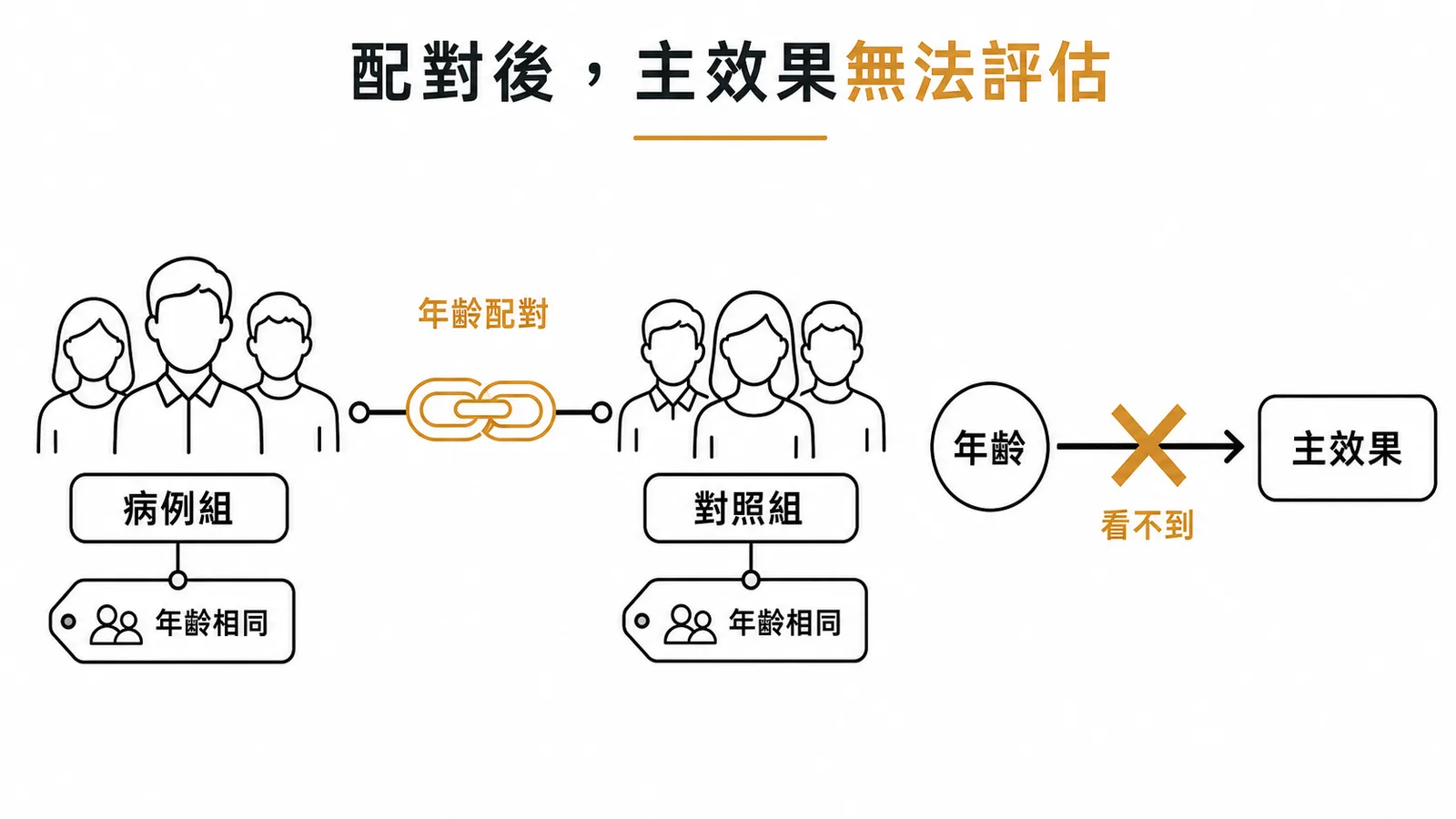 配對後該因子的主效果無法再被評估的示意圖