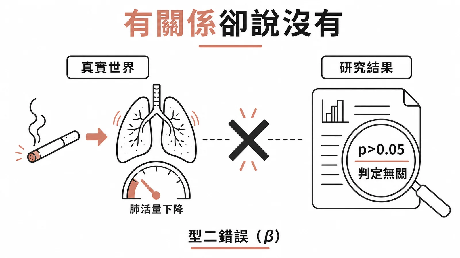 型二錯誤：實際有因果關係卻未能拒絕虛無假說的示意圖