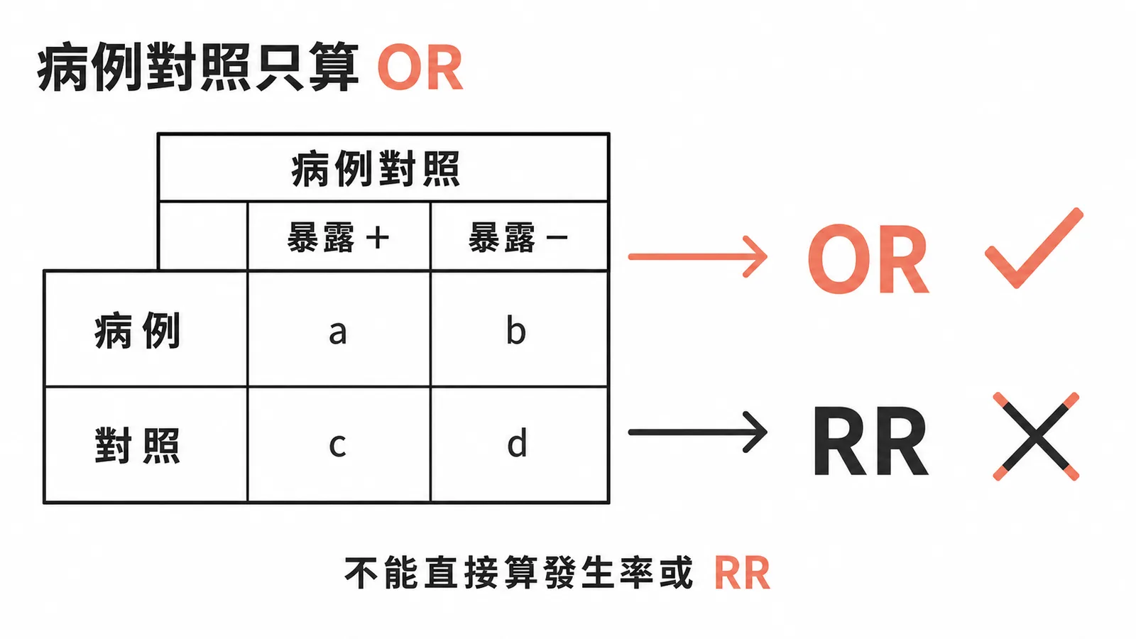 病例對照研究只能算勝算比不能算相對危險性示意圖