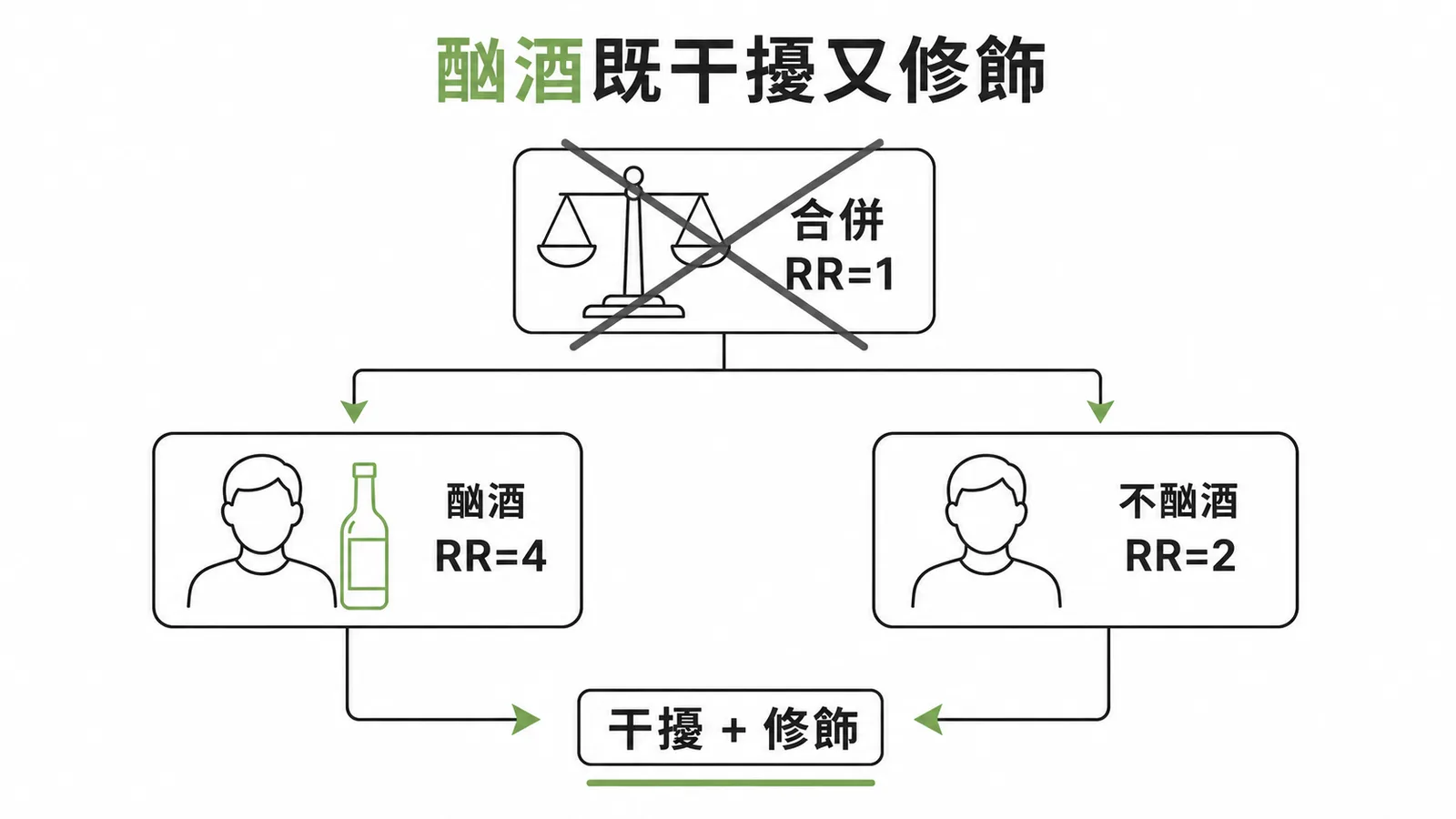 酗酒同時是抽菸與口腔癌的干擾因子與修飾因子示意圖