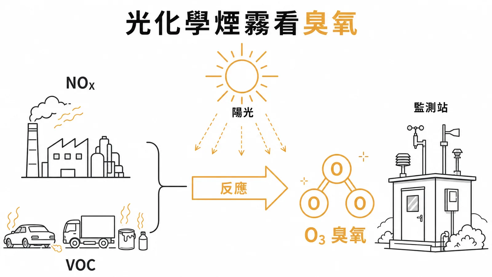 光化學煙霧的核心監測物為臭氧及其前驅物示意圖