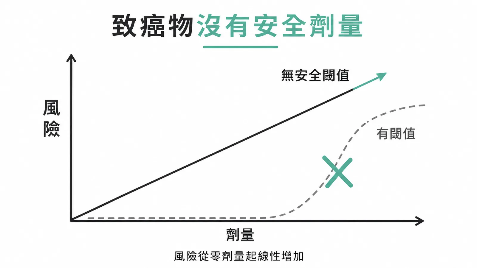 致癌物質採無閾值線性模式風險評估示意圖