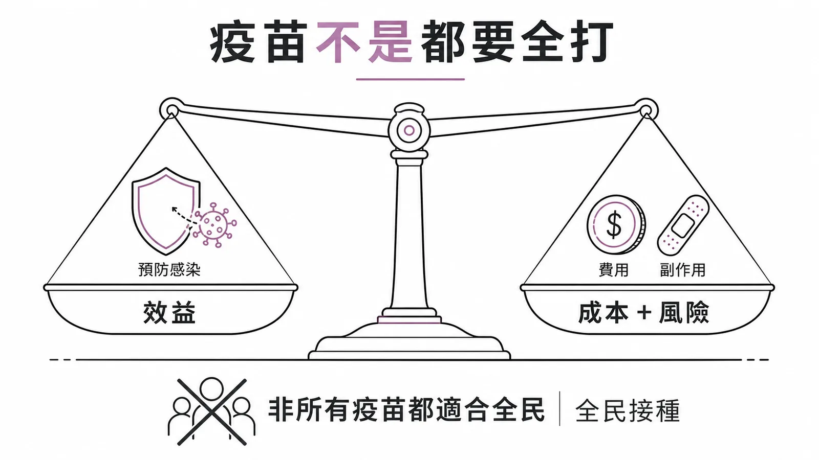 疫苗接種策略並非所有疫苗都適合全民接種示意圖