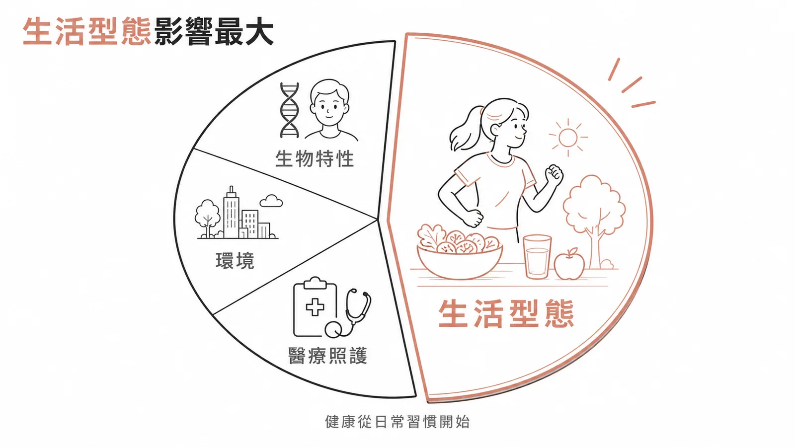 生活型態是影響健康最大的因素示意圖