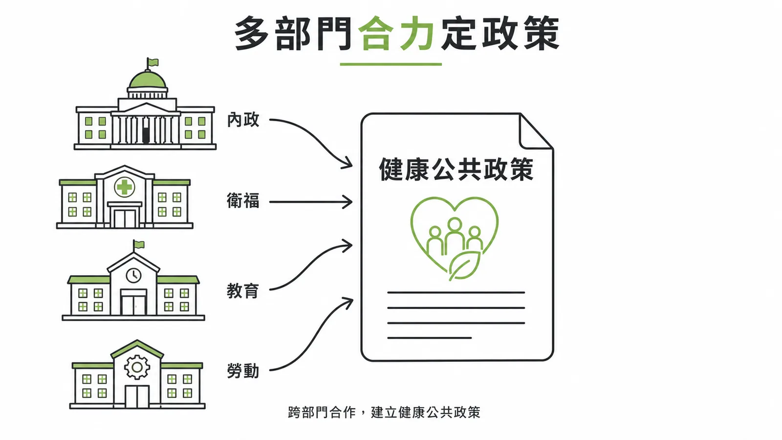 多部門合作制定防疫政策屬於建立健康公共政策示意圖