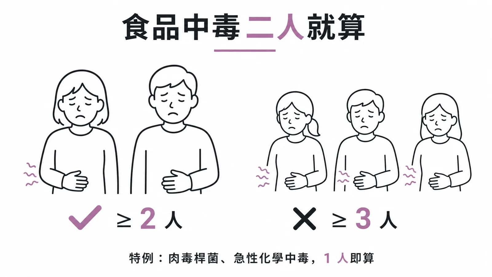食品中毒定義為二人以上而非三人以上示意圖