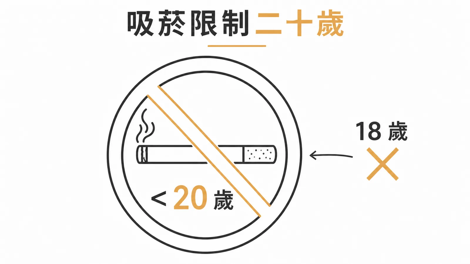 台灣菸害防制法吸菸年齡限制為二十歲示意圖