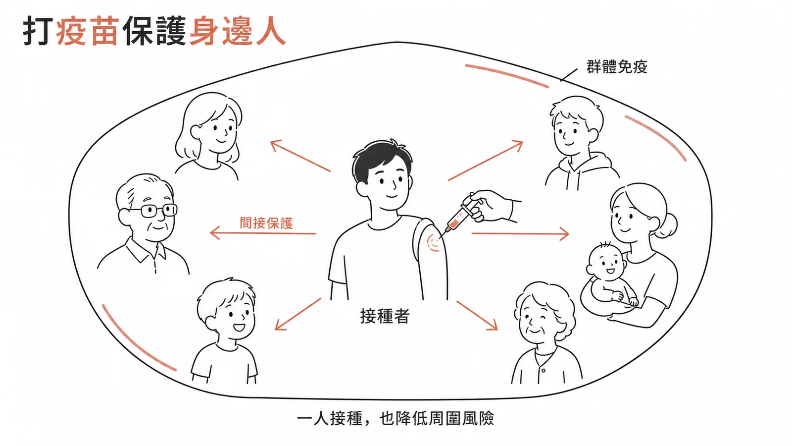 疫苗接種的外部性效益示意圖