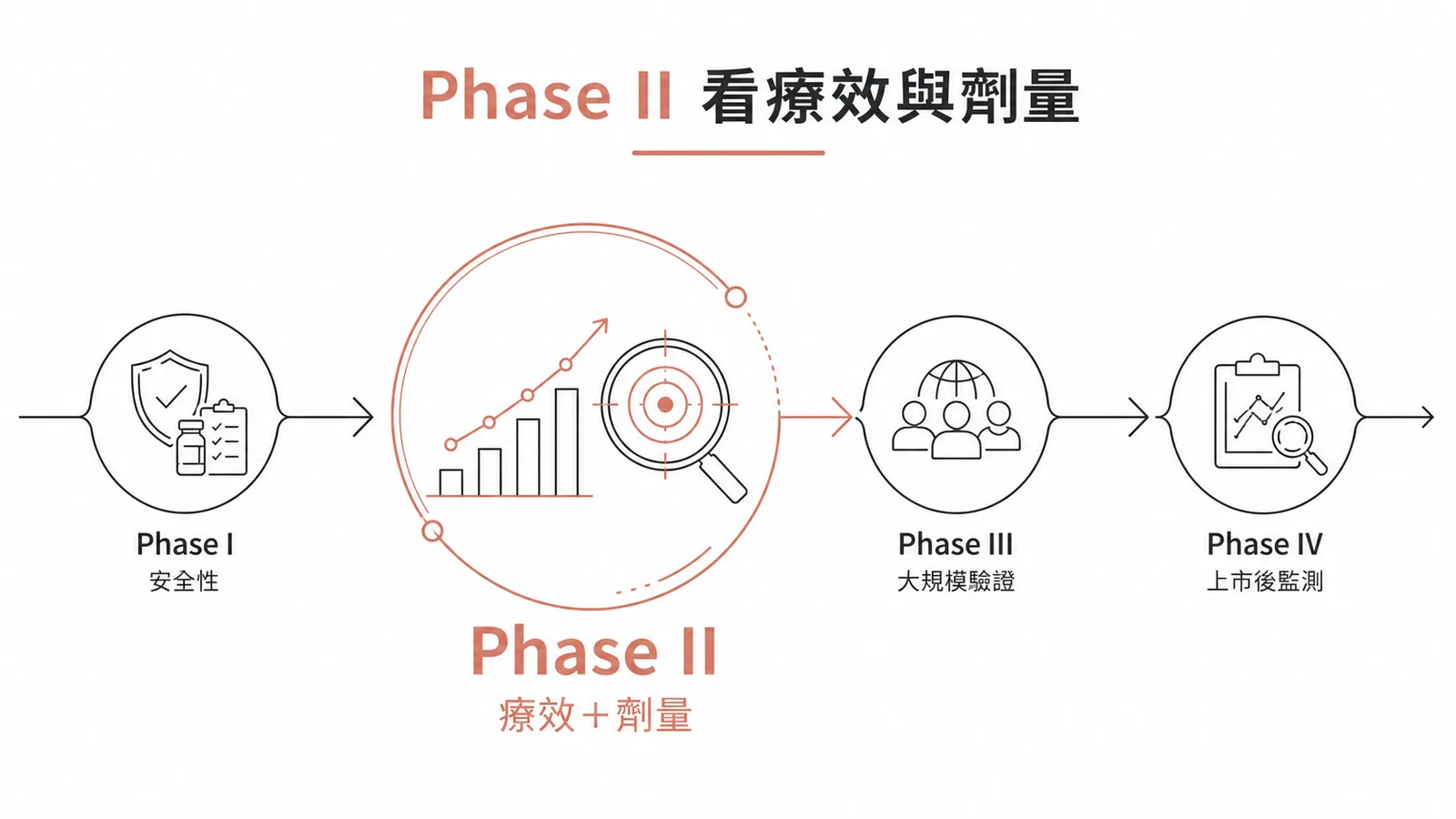 臨床試驗四階段中第二期確認療效與劑量示意圖