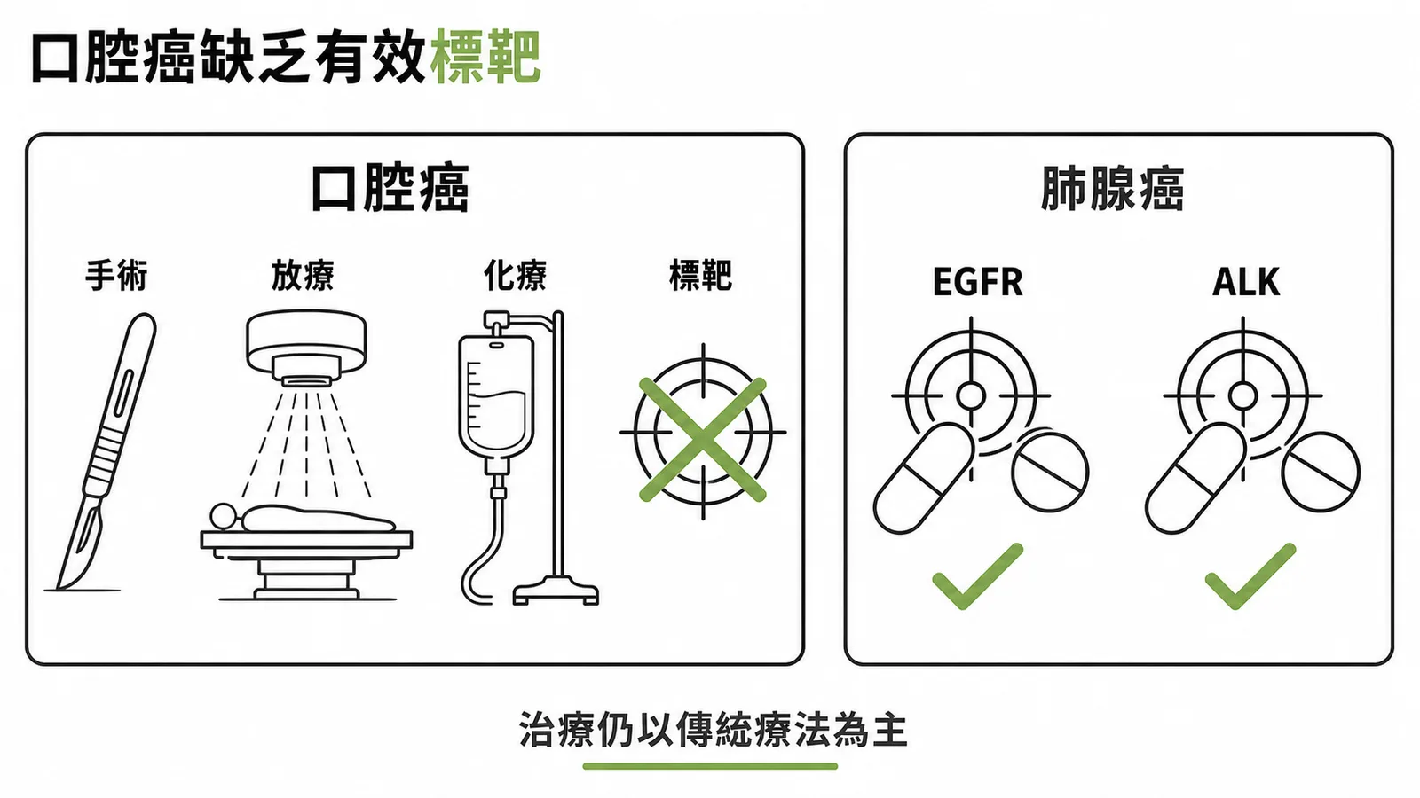 口腔癌缺乏有效標靶藥物，治療仍以手術、放療、化療為主