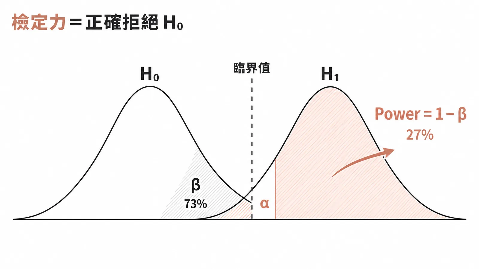 檢定力＝H₁為真時正確拒絕H₀的機率，等於1−β