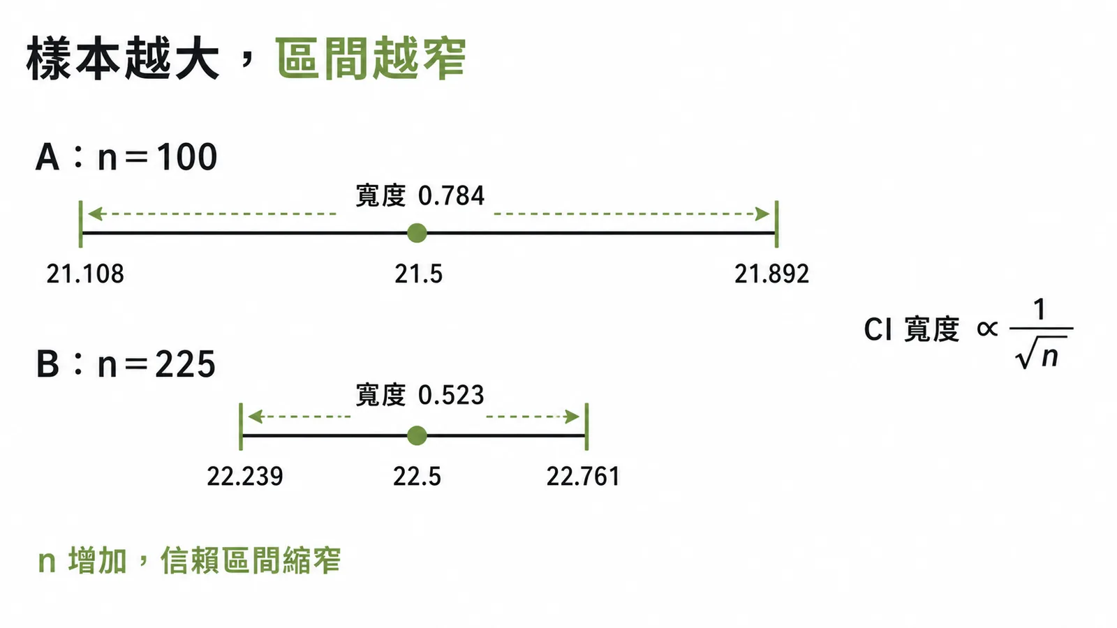 信賴區間寬度與樣本數平方根成反比：n越大CI越窄