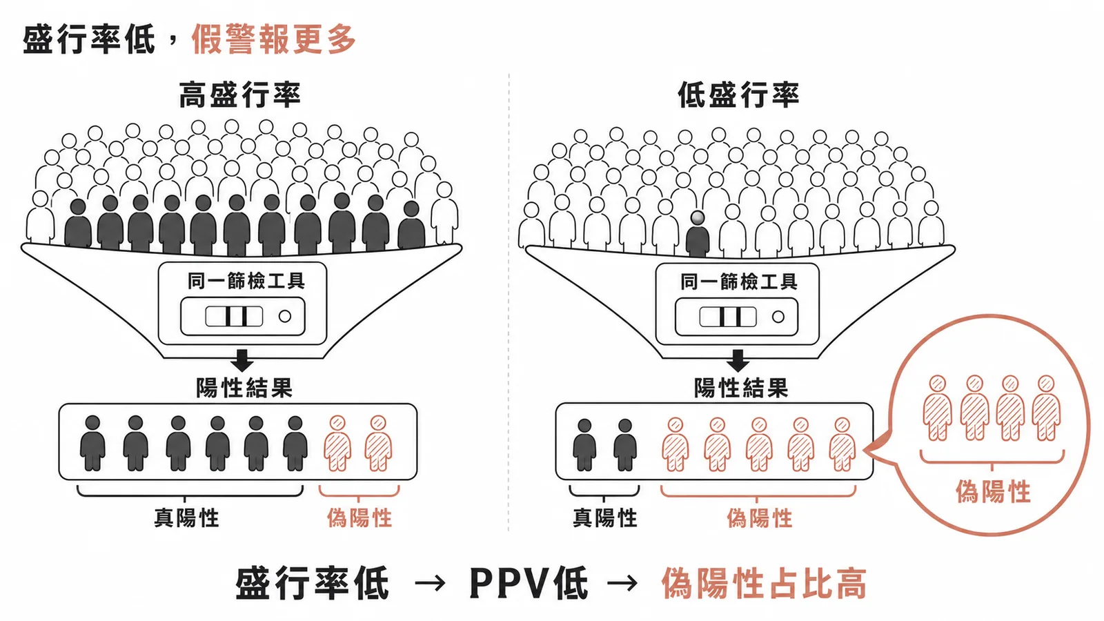 盛行率低時偽陽性占比高：同一篩檢工具在低盛行率族群PPV下降