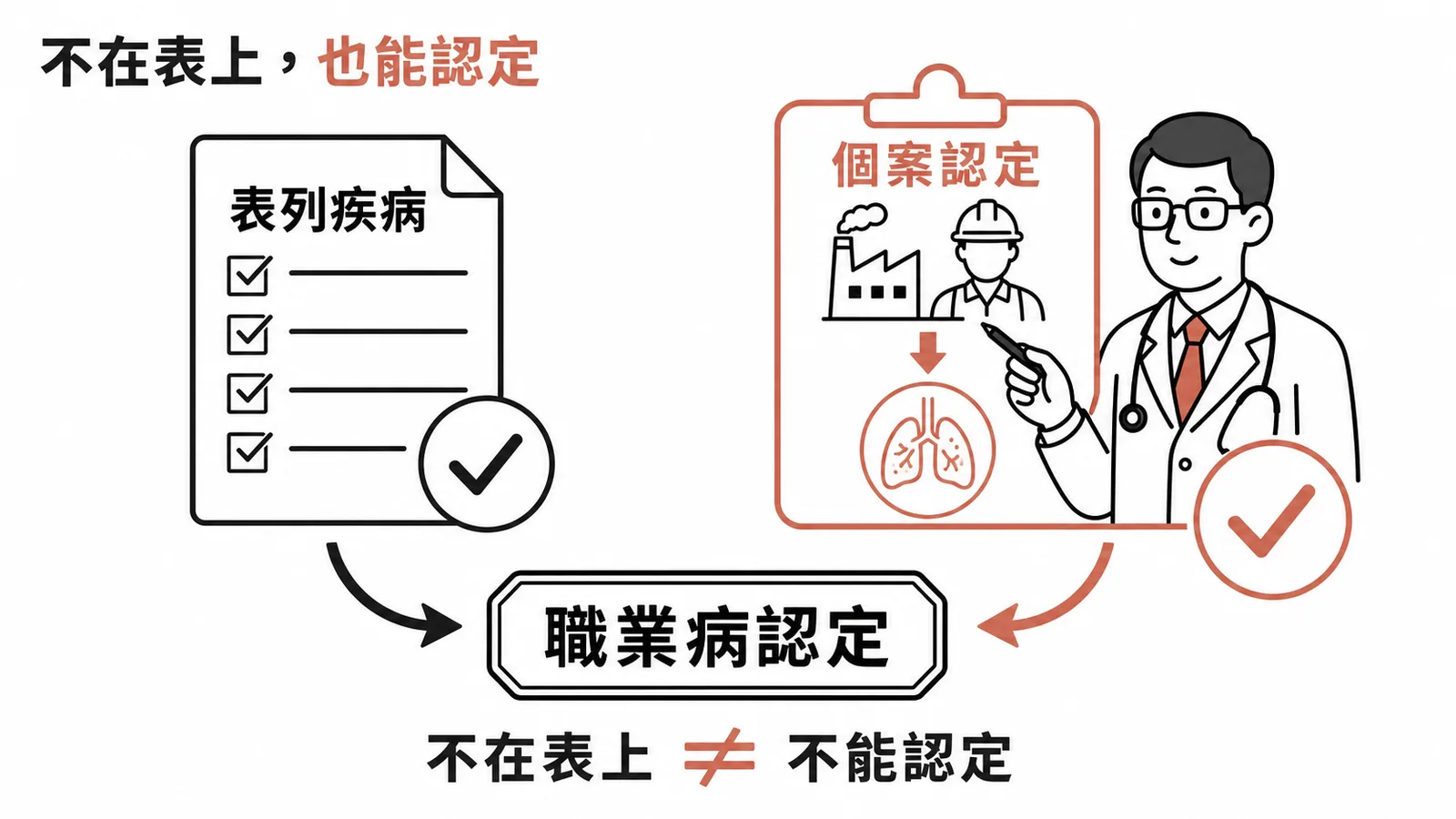 職業病認定雙軌制：表列疾病與個案認定皆可，不在表上不等於不能認定