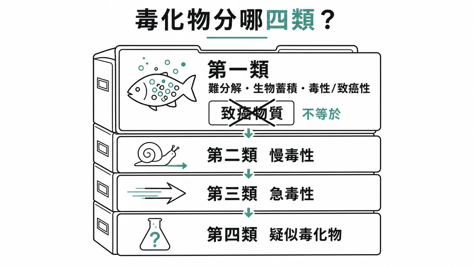 毒性化學物質四類分類：第一類難分解生物蓄積，不等於致癌物質