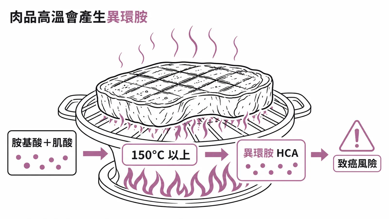 肉品在150°C以上高溫烹調時，胺基酸與肌酸反應生成具有致癌風險的異環胺