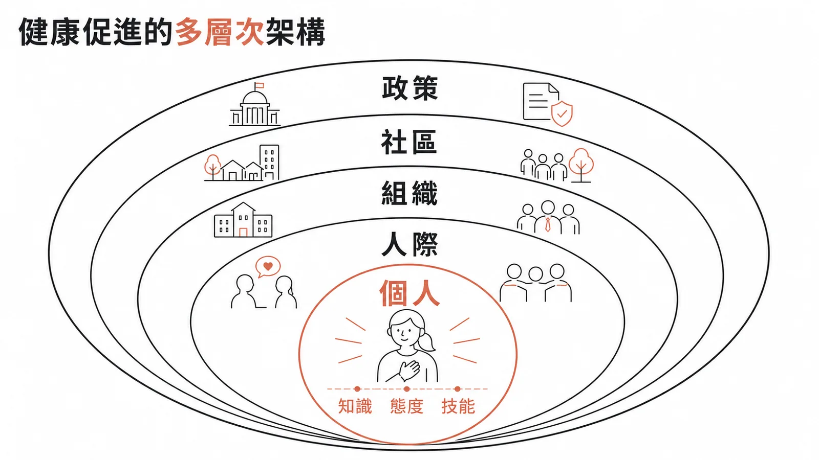 健康促進多層次架構：個人素質（知識、態度、技能）為核心不可忽略