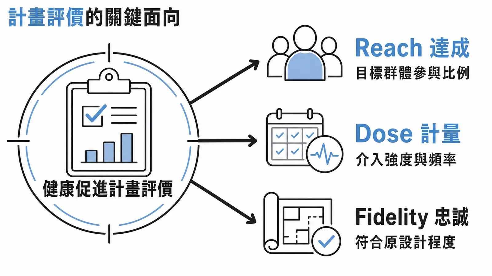 健康促進計畫評價關鍵面向：Reach達成、Dose計量、Fidelity忠誠的定義示意