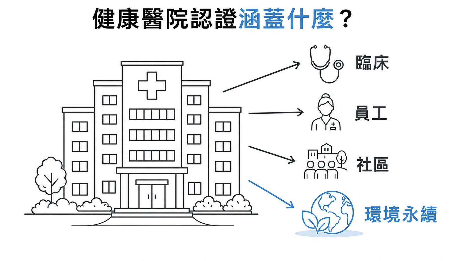 健康醫院認證四大面向：臨床、員工、社區、環境永續皆涵蓋