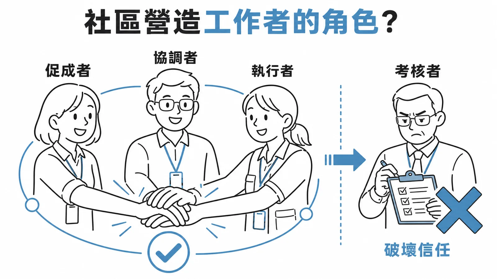 社區營造工作者適合角色（促成者、協調者、執行者）與不宜角色（考核者）對比