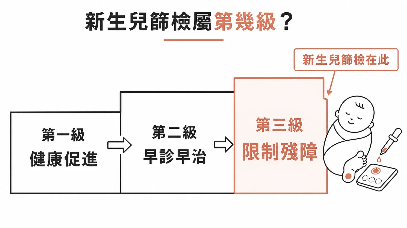 三段預防策略：新生兒篩檢屬第三級「限制殘障」
