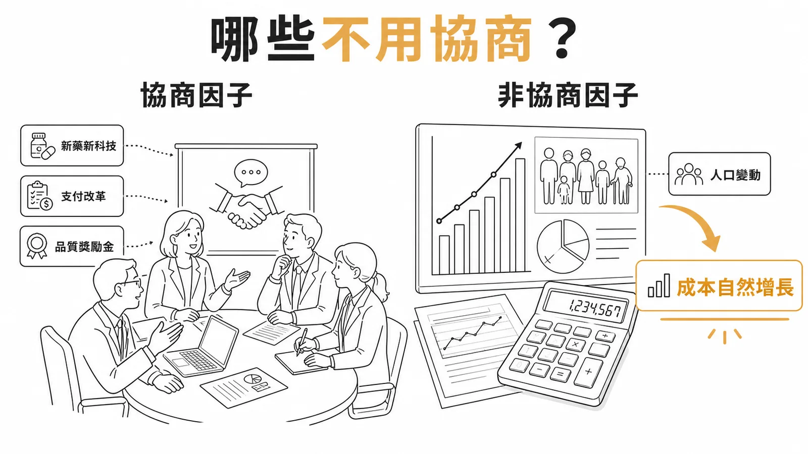 健保總額預算協商因子與非協商因子分類對比示意