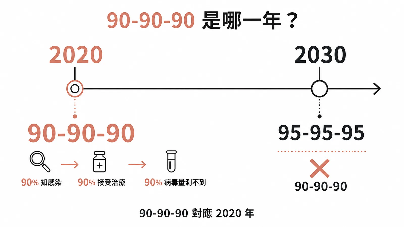 UNAIDS愛滋防治目標時間軸：90-90-90對應2020年、95-95-95對應2030年