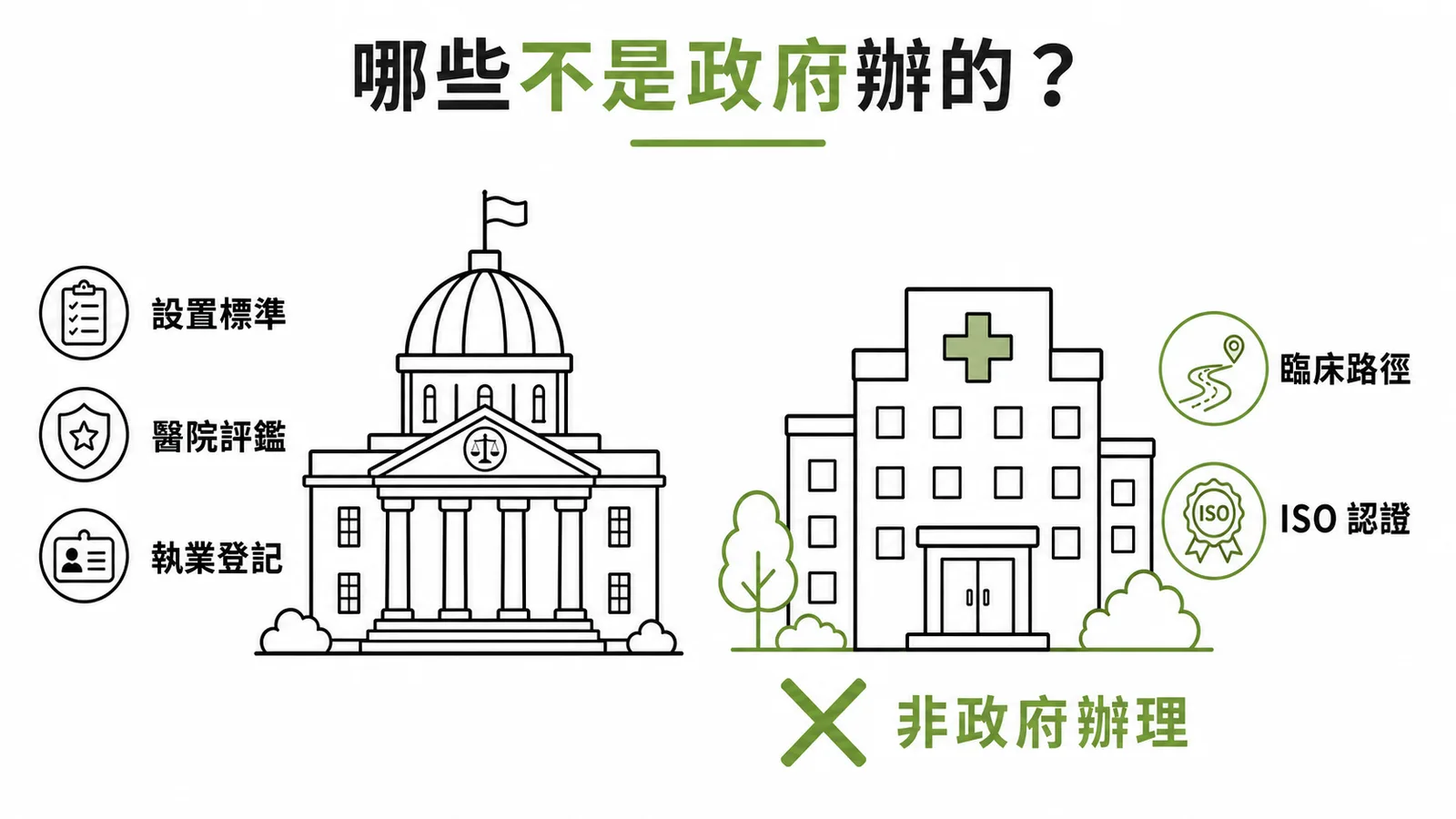 醫療品質制度分類：政府職責vs機構自主與民間認證