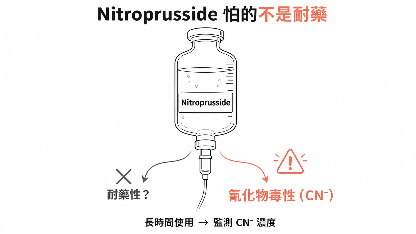 Nitroprusside 長時間輸注的主要風險是代謝釋出的氰化物（CN⁻）毒性而非耐藥性，需監測血中 CN⁻ 濃度